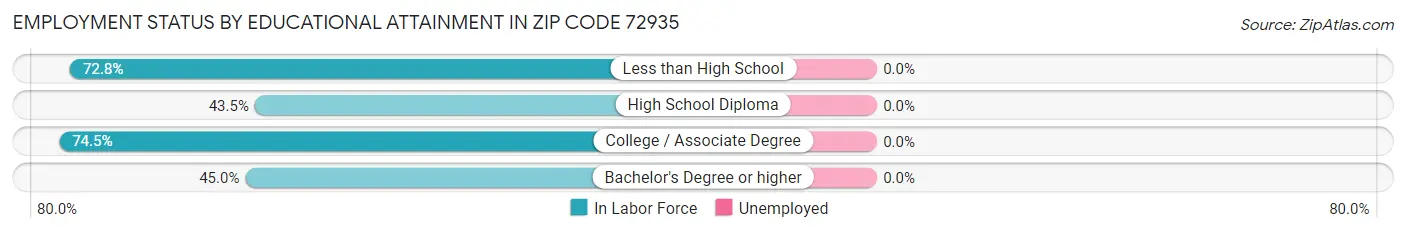 Employment Status by Educational Attainment in Zip Code 72935