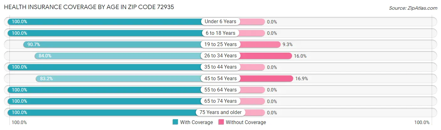 Health Insurance Coverage by Age in Zip Code 72935