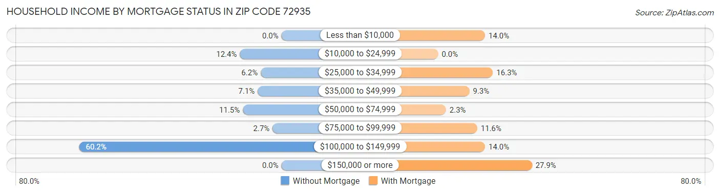 Household Income by Mortgage Status in Zip Code 72935
