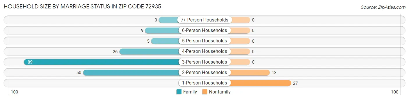 Household Size by Marriage Status in Zip Code 72935