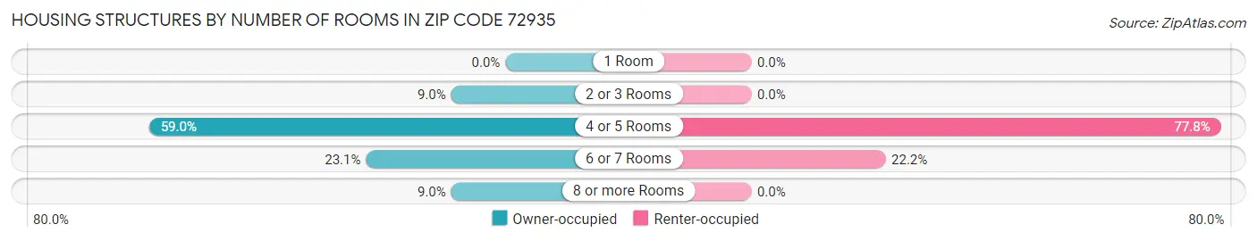 Housing Structures by Number of Rooms in Zip Code 72935