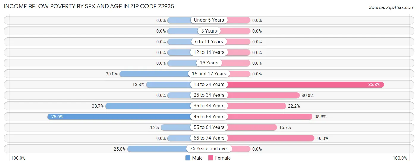Income Below Poverty by Sex and Age in Zip Code 72935
