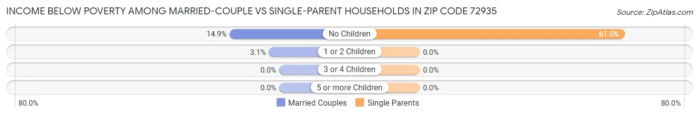 Income Below Poverty Among Married-Couple vs Single-Parent Households in Zip Code 72935