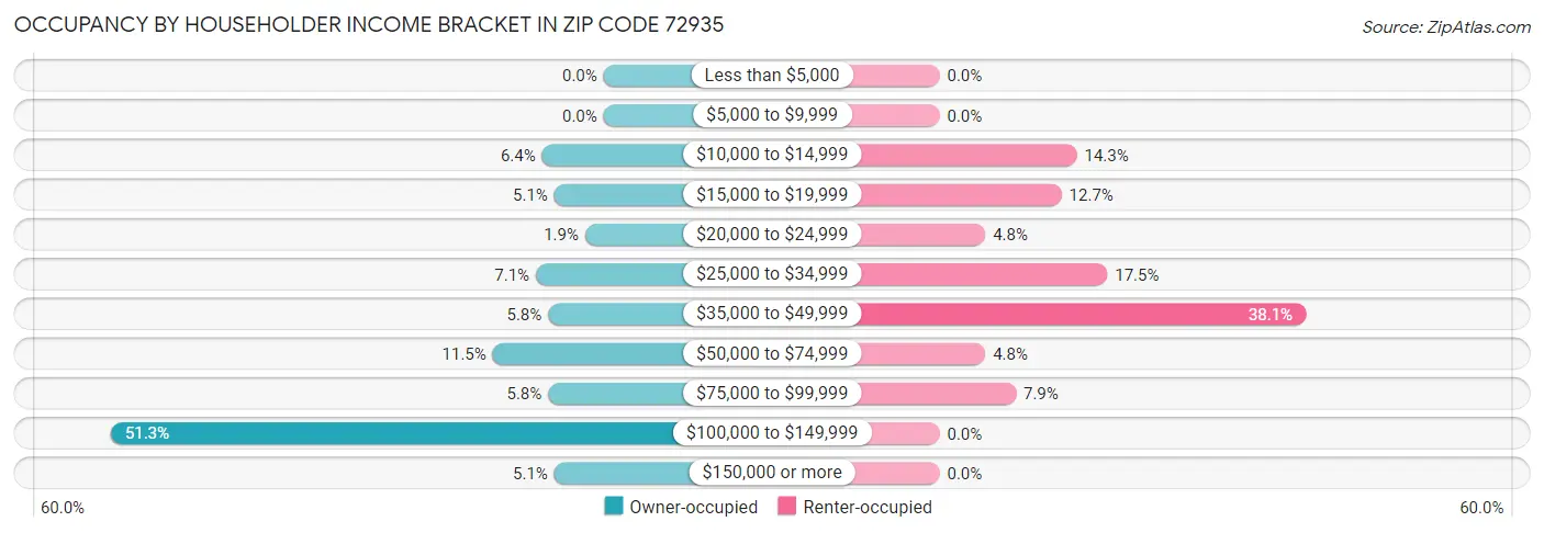 Occupancy by Householder Income Bracket in Zip Code 72935