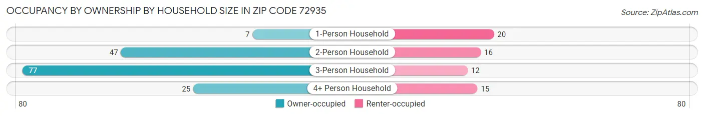 Occupancy by Ownership by Household Size in Zip Code 72935