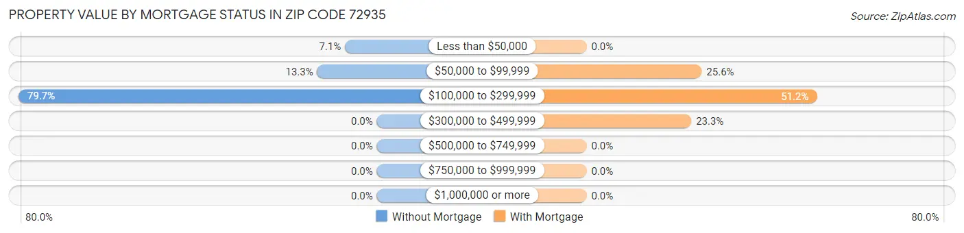 Property Value by Mortgage Status in Zip Code 72935