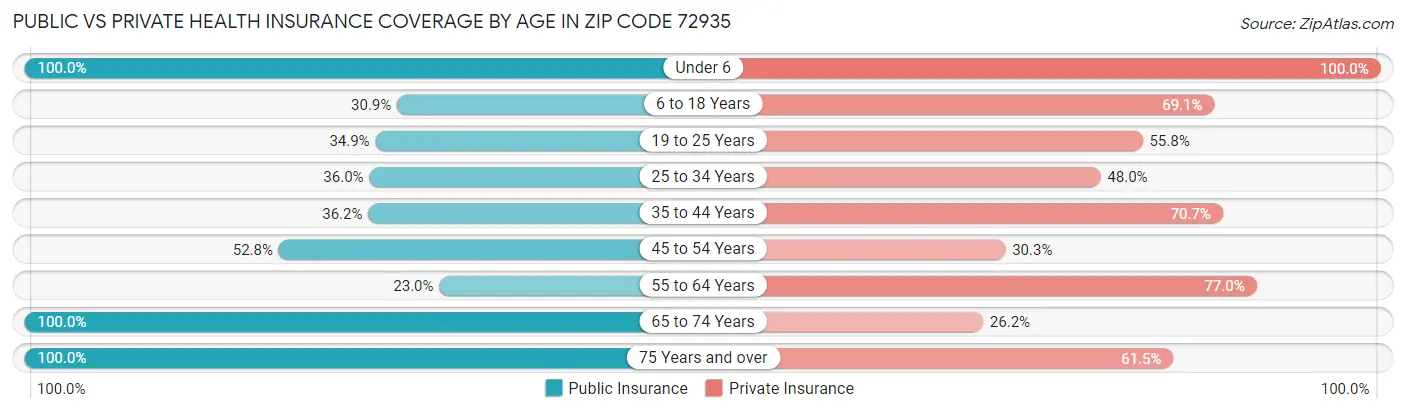 Public vs Private Health Insurance Coverage by Age in Zip Code 72935