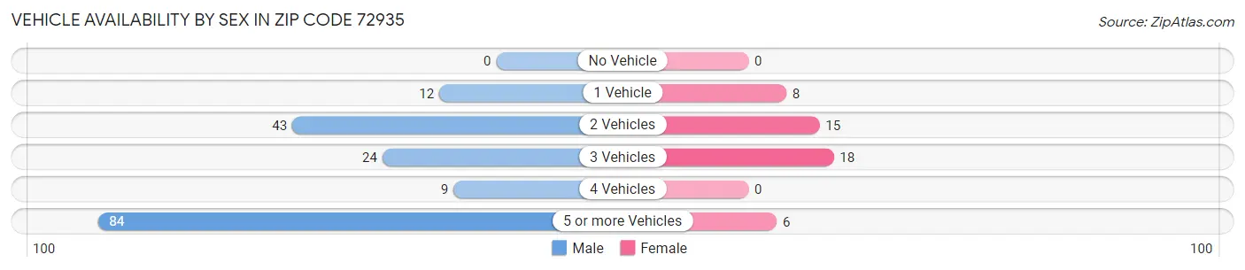 Vehicle Availability by Sex in Zip Code 72935
