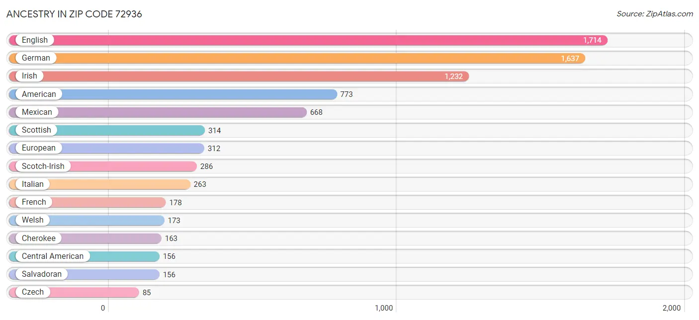 Ancestry in Zip Code 72936