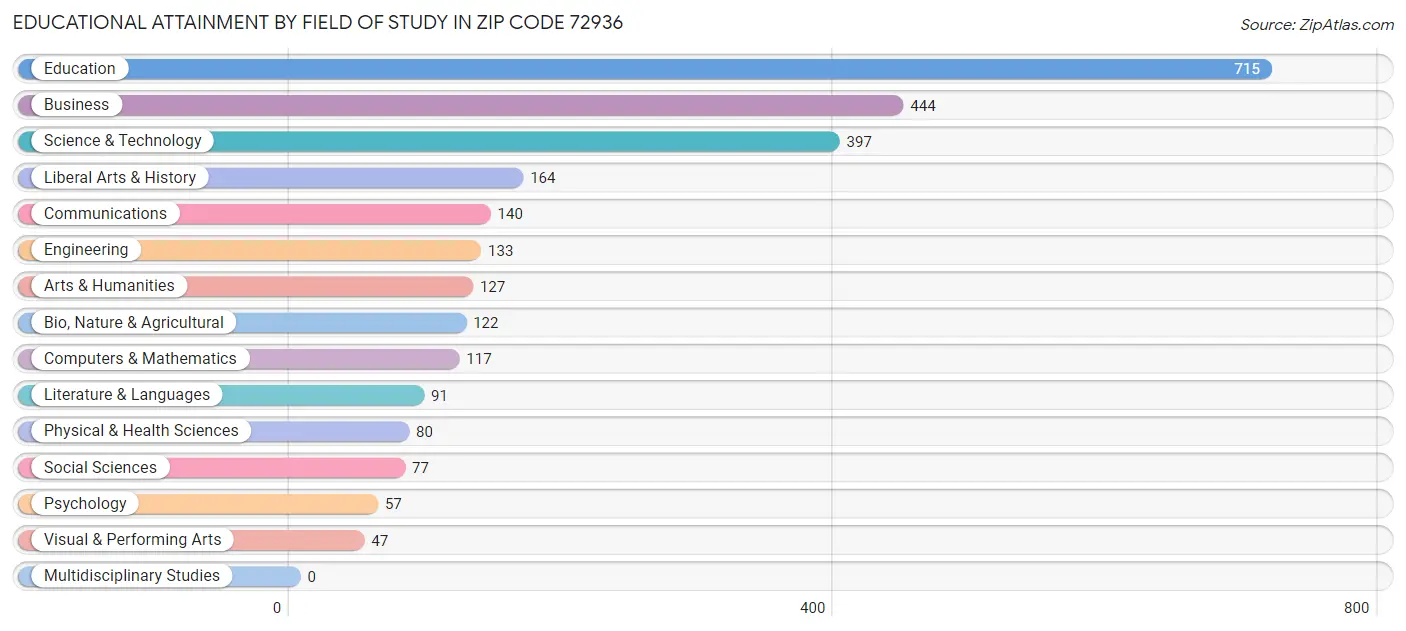 Educational Attainment by Field of Study in Zip Code 72936