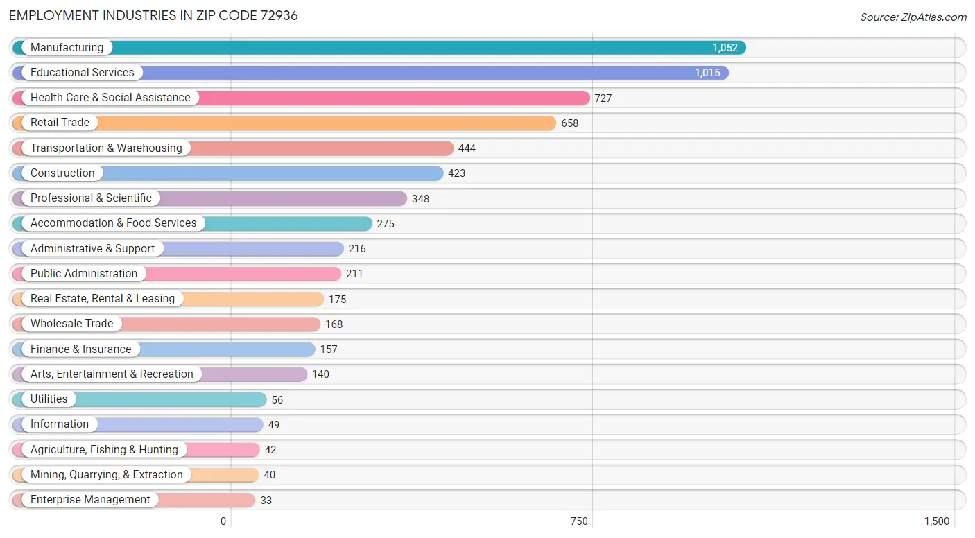 Employment Industries in Zip Code 72936