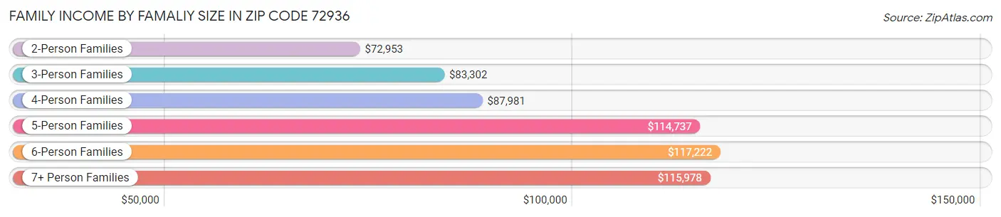 Family Income by Famaliy Size in Zip Code 72936