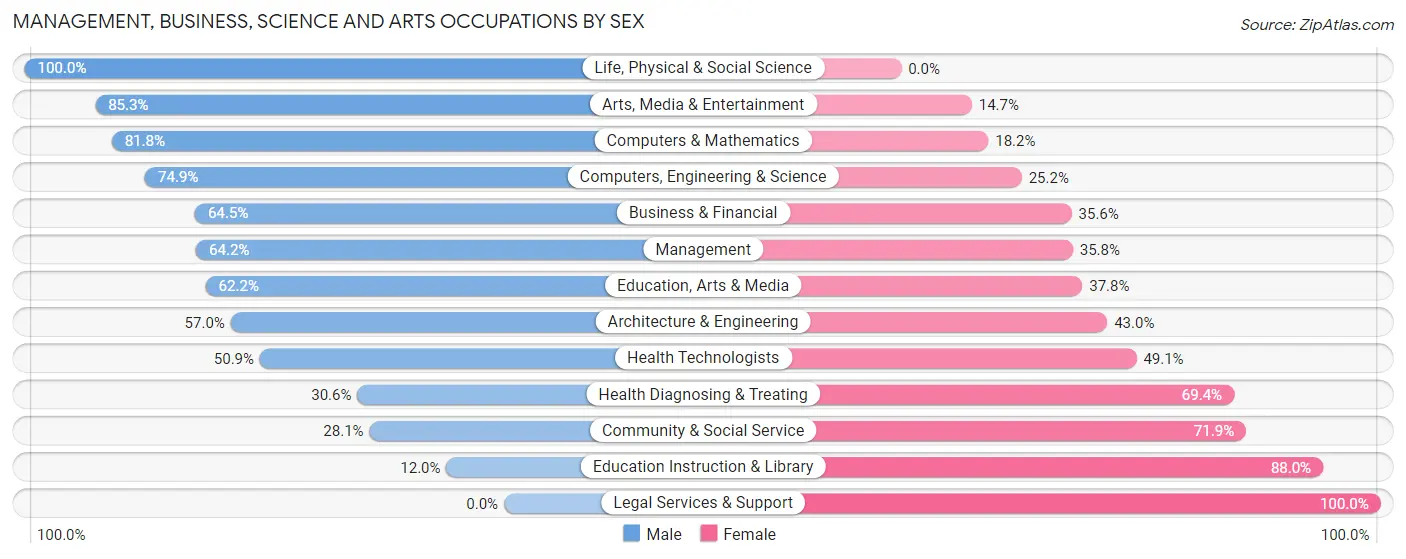 Management, Business, Science and Arts Occupations by Sex in Zip Code 72936