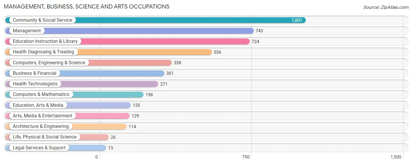 Management, Business, Science and Arts Occupations in Zip Code 72936