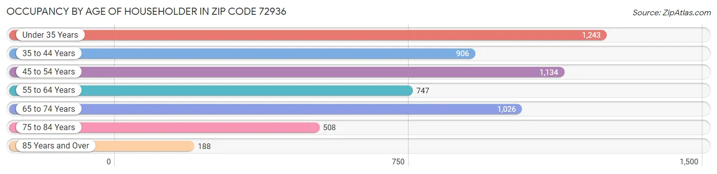 Occupancy by Age of Householder in Zip Code 72936