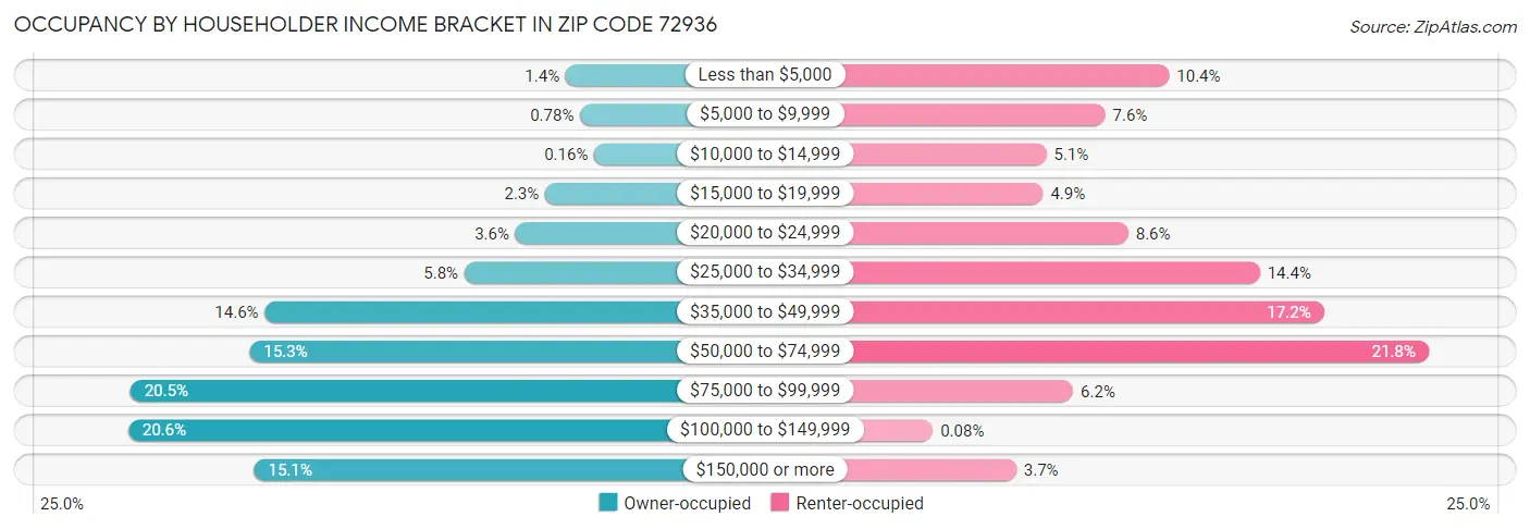 Occupancy by Householder Income Bracket in Zip Code 72936