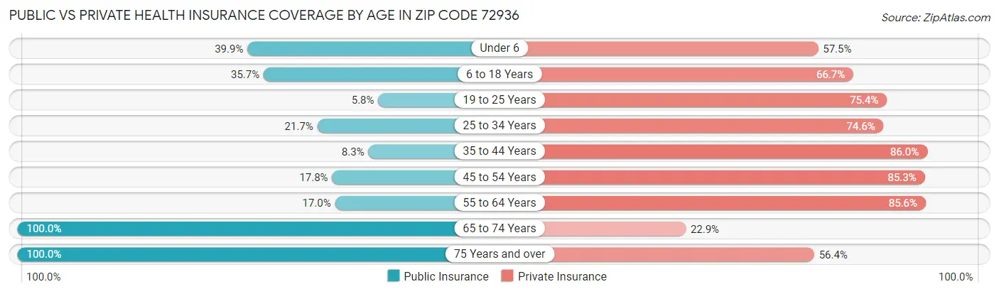 Public vs Private Health Insurance Coverage by Age in Zip Code 72936