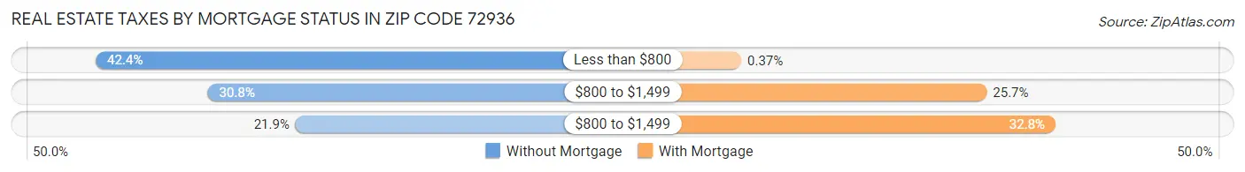 Real Estate Taxes by Mortgage Status in Zip Code 72936