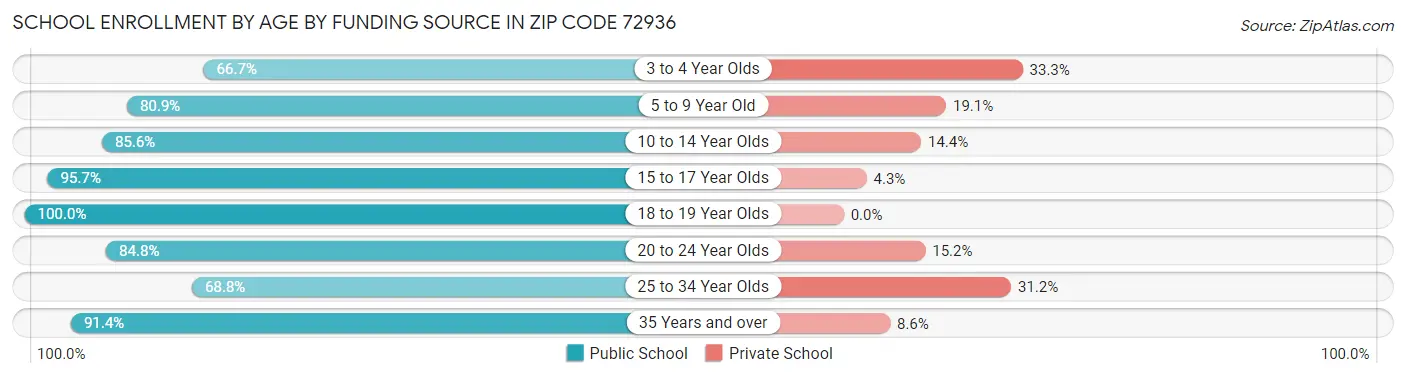 School Enrollment by Age by Funding Source in Zip Code 72936