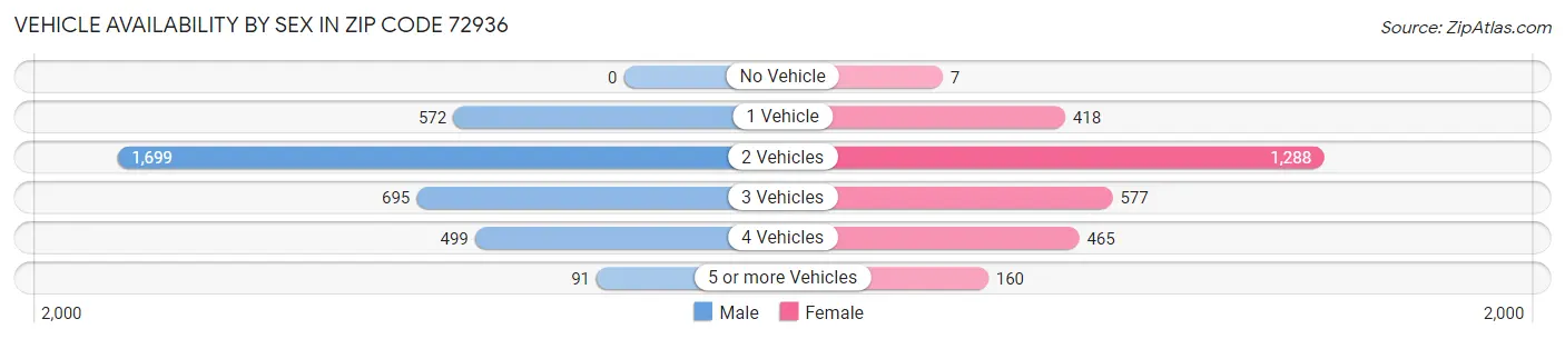 Vehicle Availability by Sex in Zip Code 72936