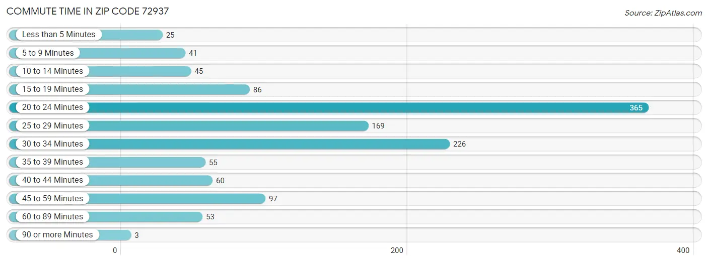 Commute Time in Zip Code 72937