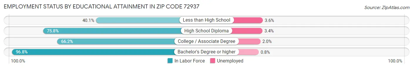 Employment Status by Educational Attainment in Zip Code 72937
