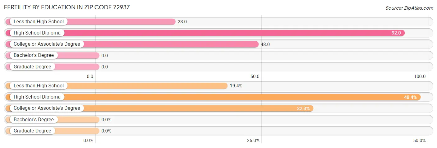 Female Fertility by Education Attainment in Zip Code 72937