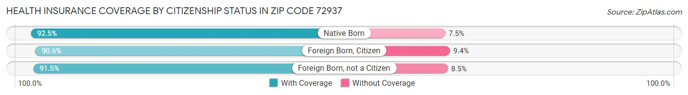 Health Insurance Coverage by Citizenship Status in Zip Code 72937