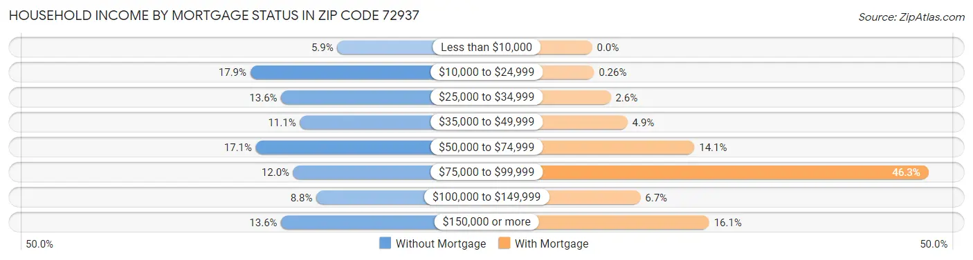 Household Income by Mortgage Status in Zip Code 72937