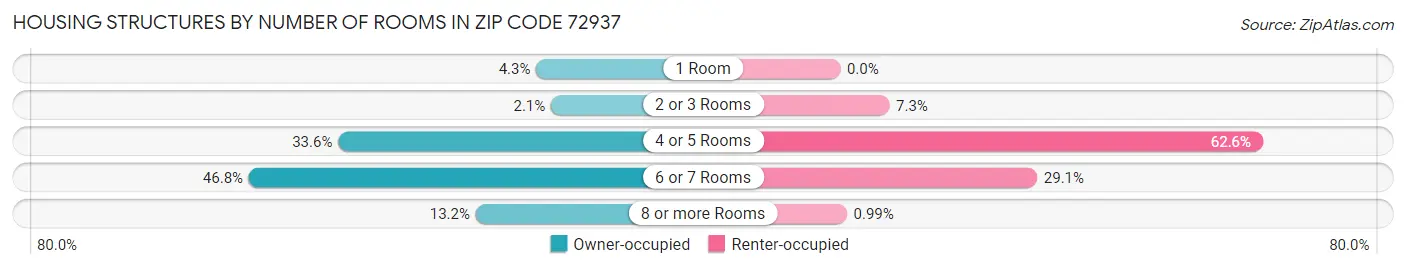 Housing Structures by Number of Rooms in Zip Code 72937