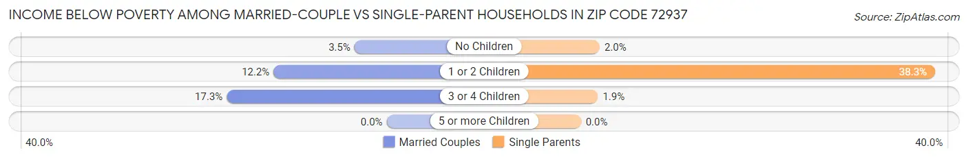 Income Below Poverty Among Married-Couple vs Single-Parent Households in Zip Code 72937
