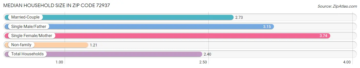 Median Household Size in Zip Code 72937