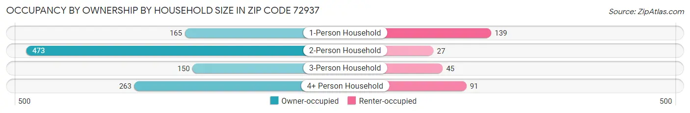 Occupancy by Ownership by Household Size in Zip Code 72937
