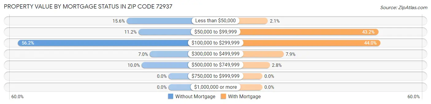 Property Value by Mortgage Status in Zip Code 72937