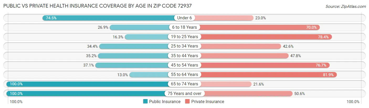 Public vs Private Health Insurance Coverage by Age in Zip Code 72937