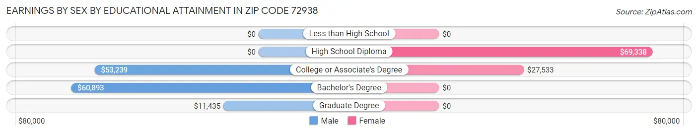 Earnings by Sex by Educational Attainment in Zip Code 72938