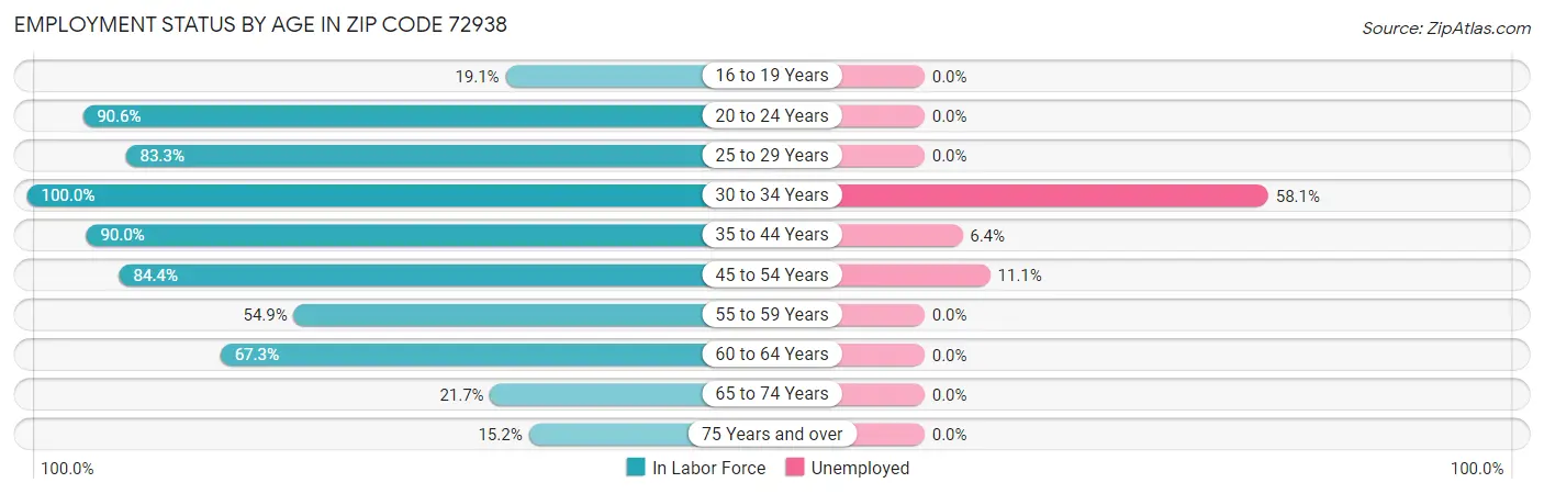 Employment Status by Age in Zip Code 72938
