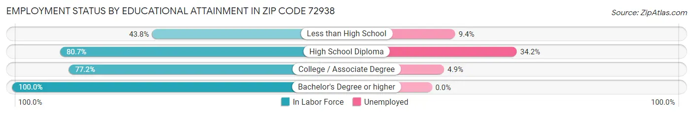 Employment Status by Educational Attainment in Zip Code 72938
