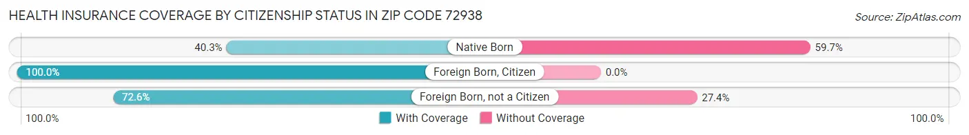Health Insurance Coverage by Citizenship Status in Zip Code 72938