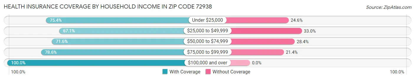 Health Insurance Coverage by Household Income in Zip Code 72938