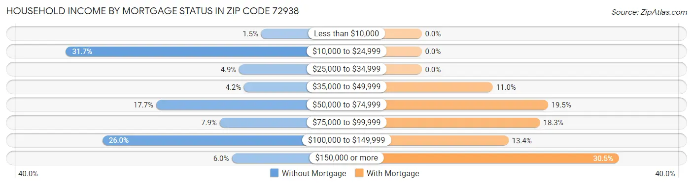 Household Income by Mortgage Status in Zip Code 72938