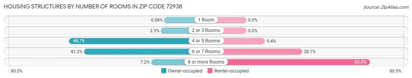Housing Structures by Number of Rooms in Zip Code 72938
