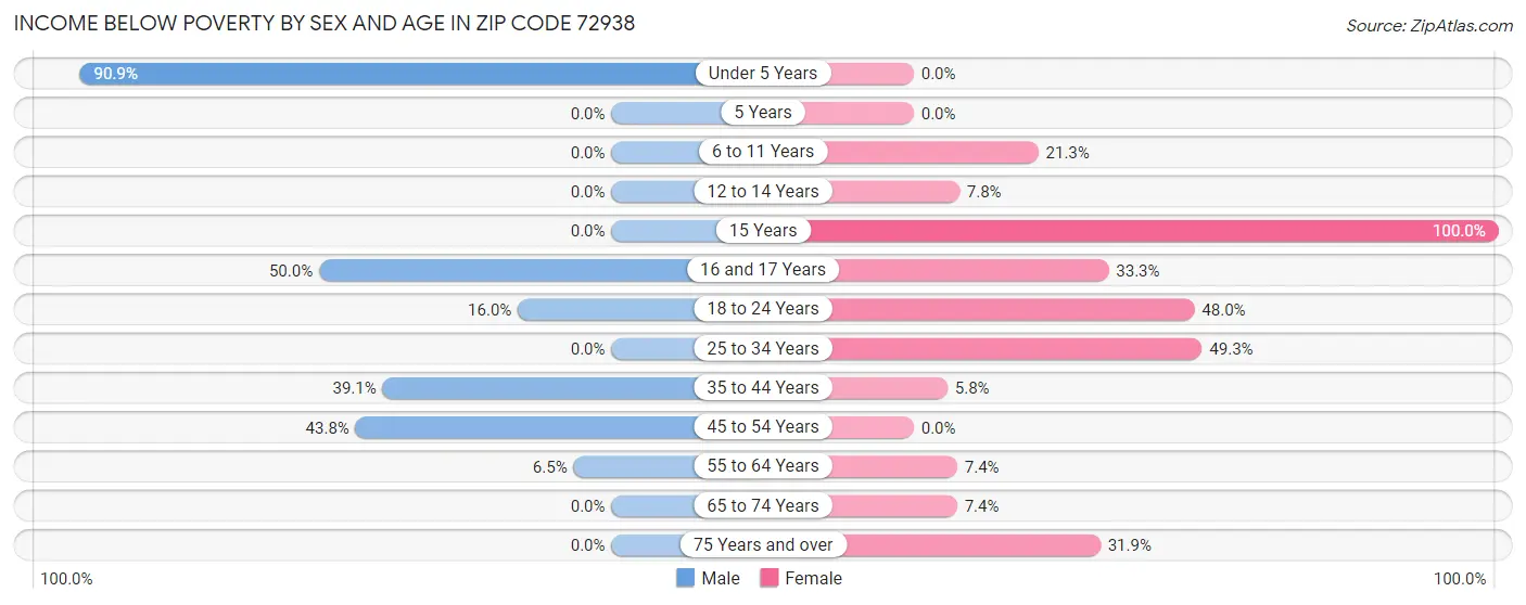Income Below Poverty by Sex and Age in Zip Code 72938