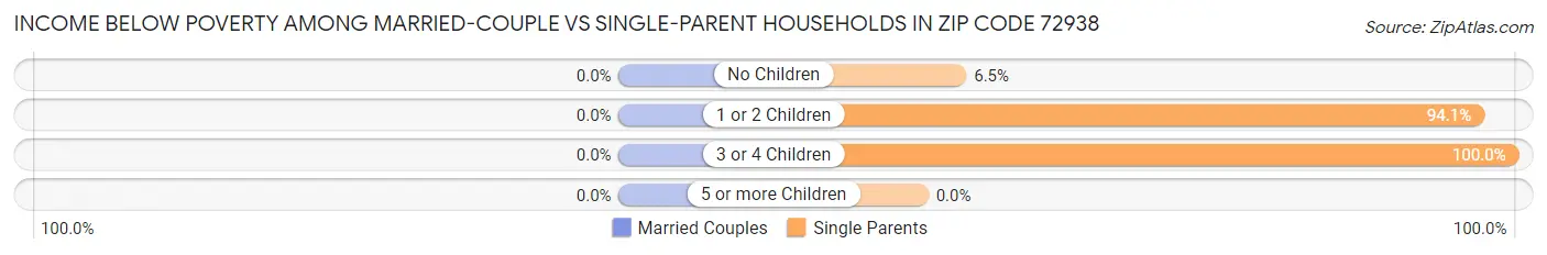 Income Below Poverty Among Married-Couple vs Single-Parent Households in Zip Code 72938