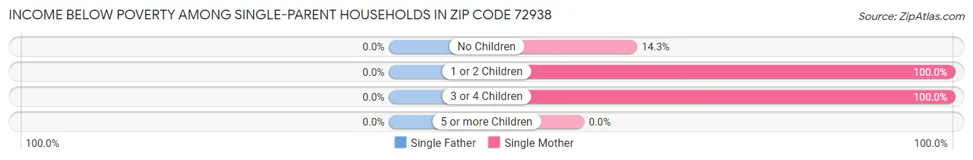 Income Below Poverty Among Single-Parent Households in Zip Code 72938