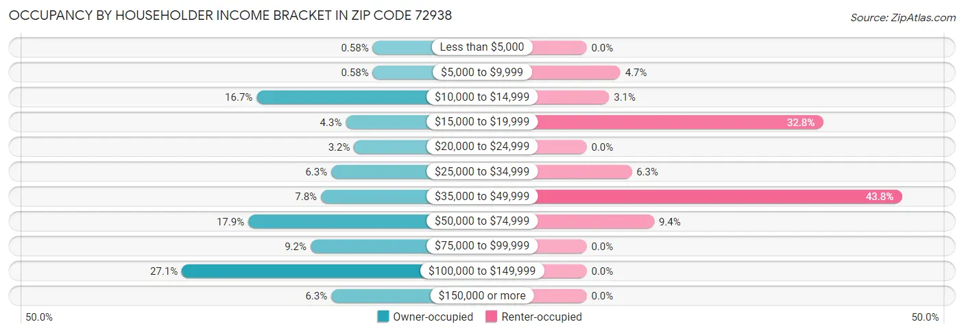 Occupancy by Householder Income Bracket in Zip Code 72938
