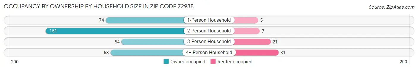 Occupancy by Ownership by Household Size in Zip Code 72938