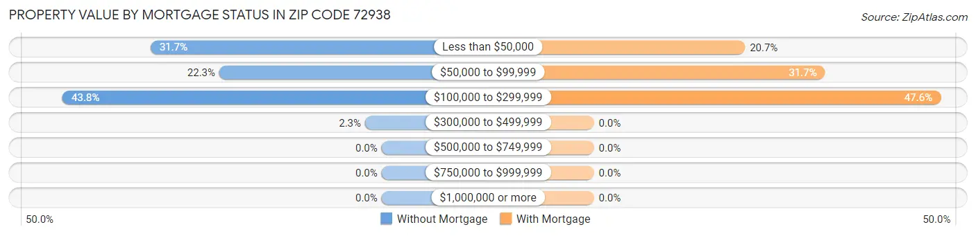 Property Value by Mortgage Status in Zip Code 72938