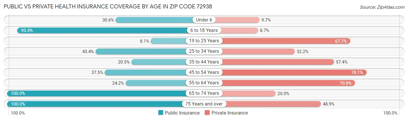 Public vs Private Health Insurance Coverage by Age in Zip Code 72938