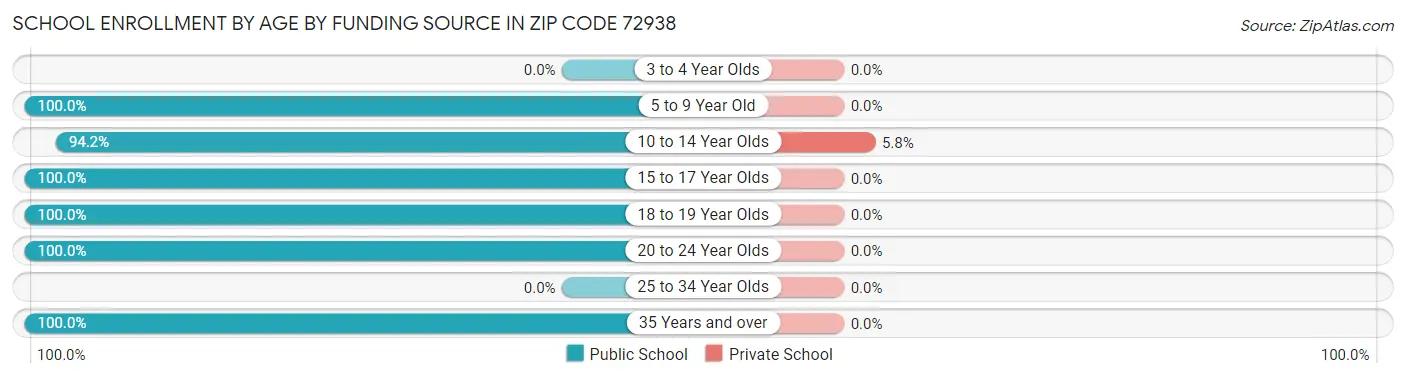 School Enrollment by Age by Funding Source in Zip Code 72938